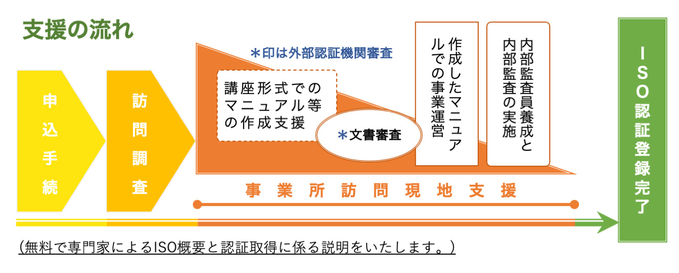 ISO認証取得　支援の流れ